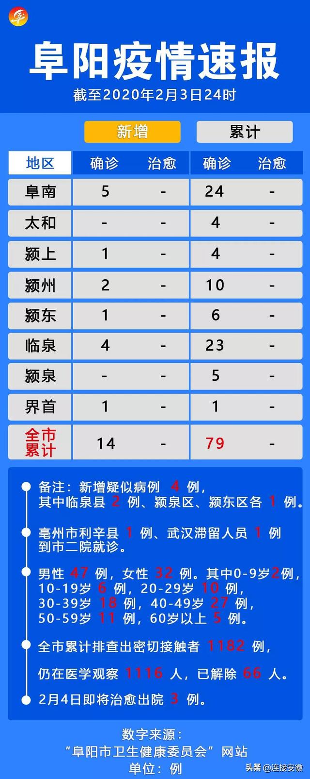 阜阳疫情最新情况分析报告