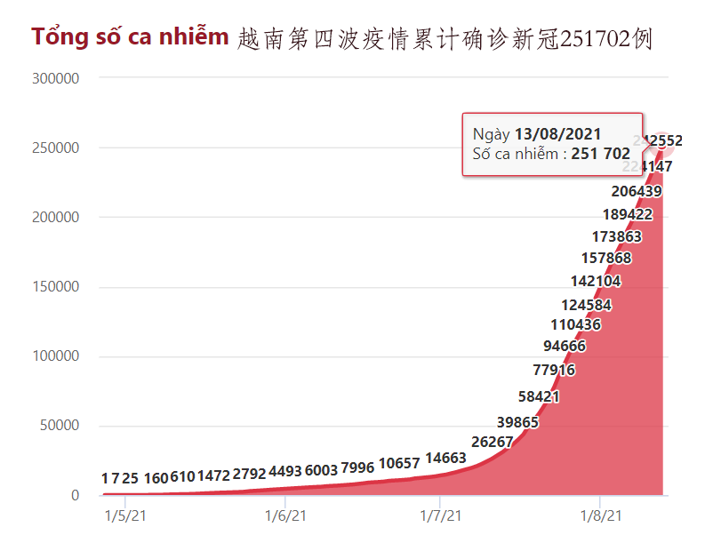 越南最新肺炎疫情分析