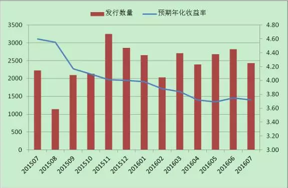 最新国债情况分析