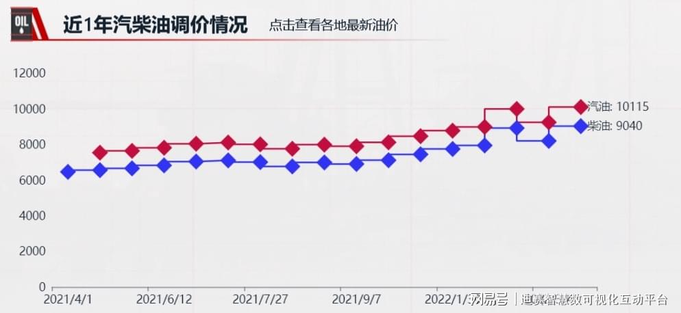 最新石化油价动态分析