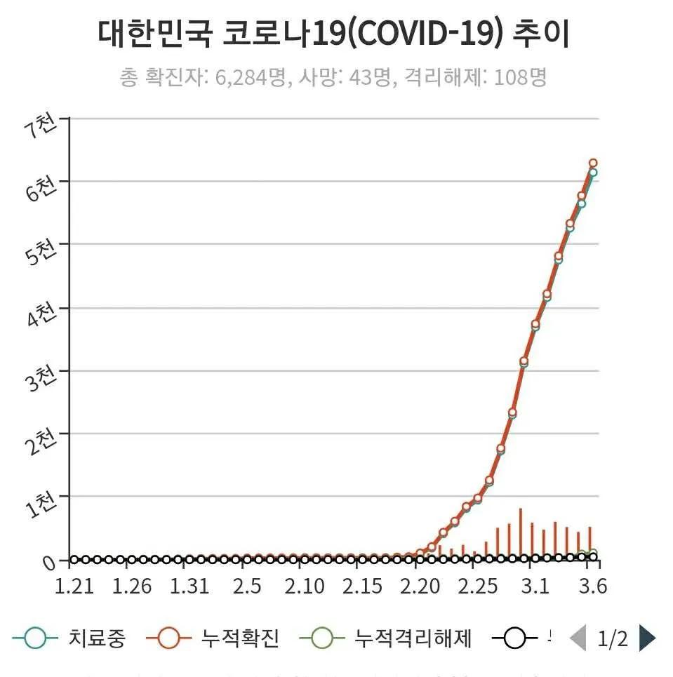 韩国最新感染情况分析