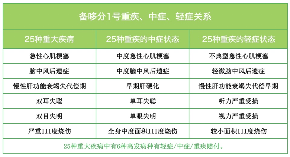 最新大病概率及其影响