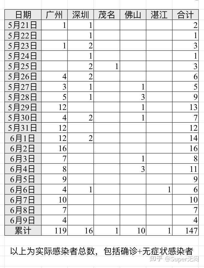 广州确诊最新情况分析