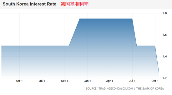 最新韩国利率，影响、走势与未来展望