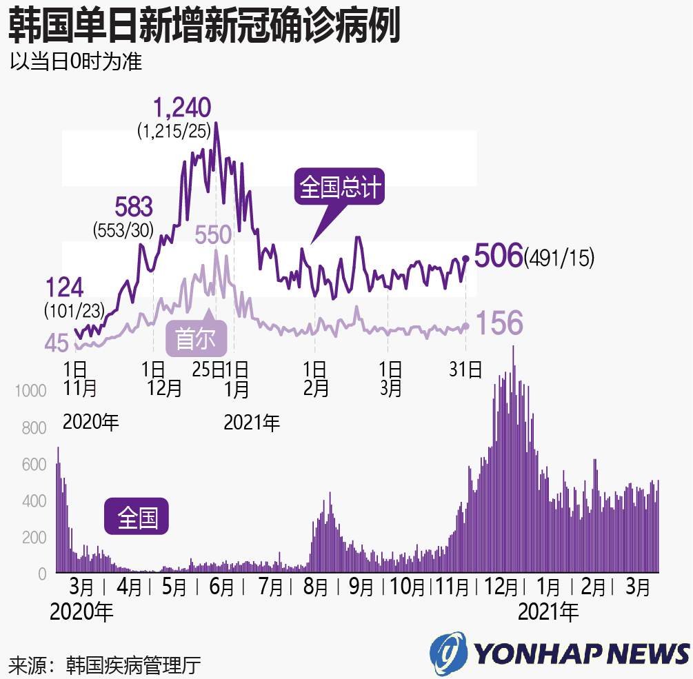 韩国最新肺炎疫情分析