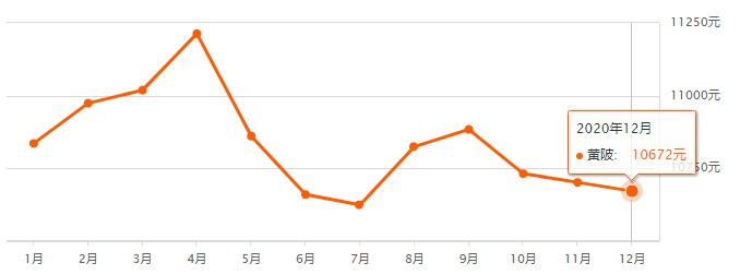 最新黄梅房价走势分析及其影响因素