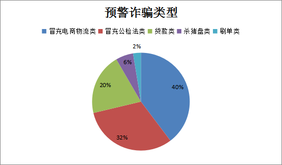 最新预警情况分析