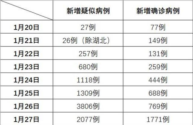 武汉最新疑似病例分析