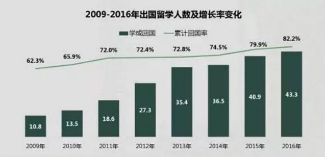 最新流出留学趋势分析