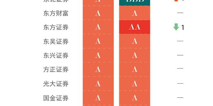 最新券商等级，评估与解析