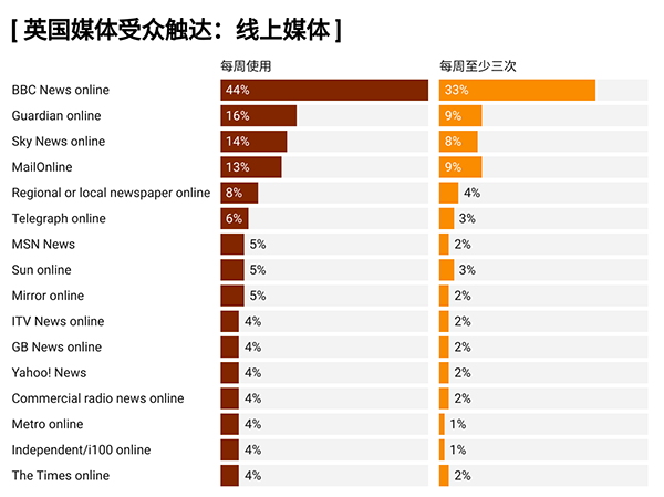 最新英国媒体的发展与变革