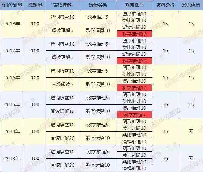 广东省考行测时间分配策略详解