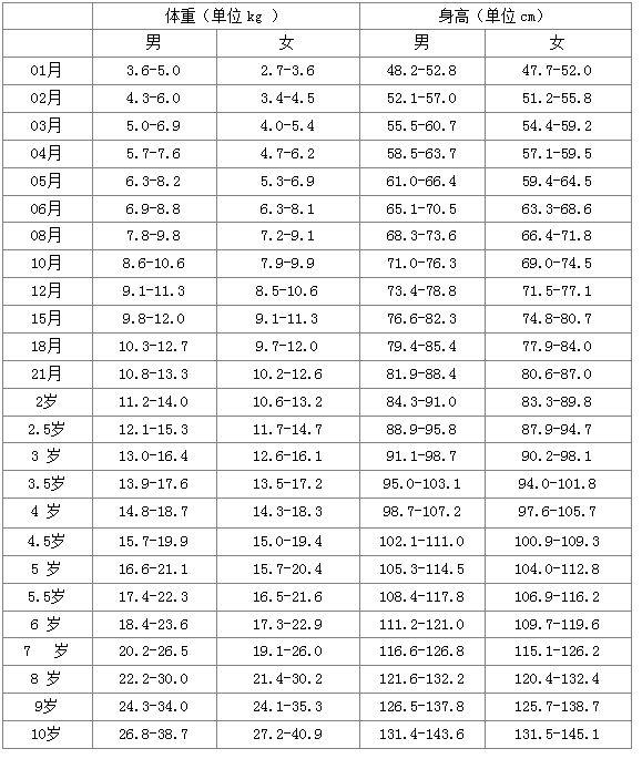 十个月婴儿体重，成长发育的关键指标与影响因素