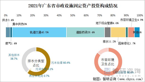 广东省各市固投在2021年的发展与展望