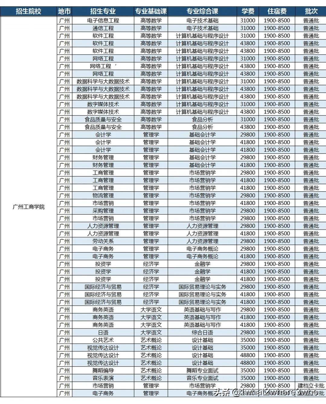 广东省插本学校概览