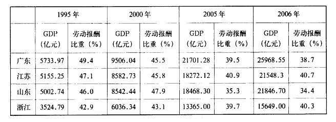 广东省单位GDP能耗的现状与策略探讨