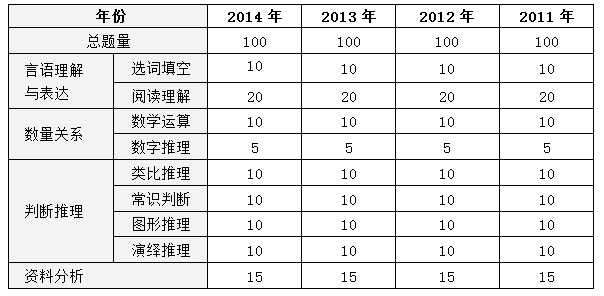 广东省考行测做题难度分析