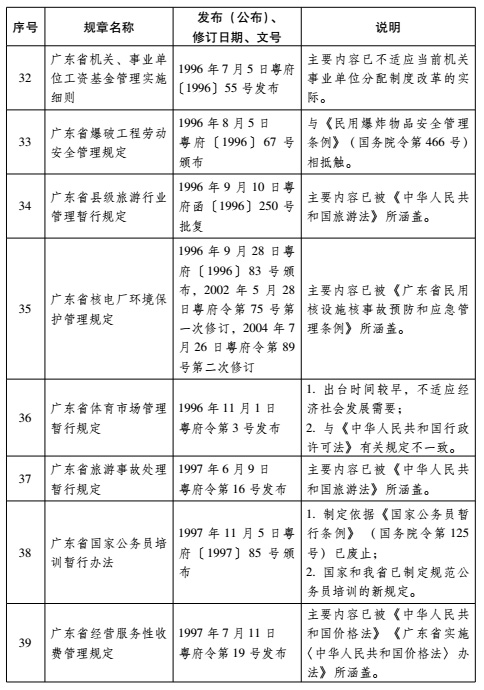 广东省管理条例业探析