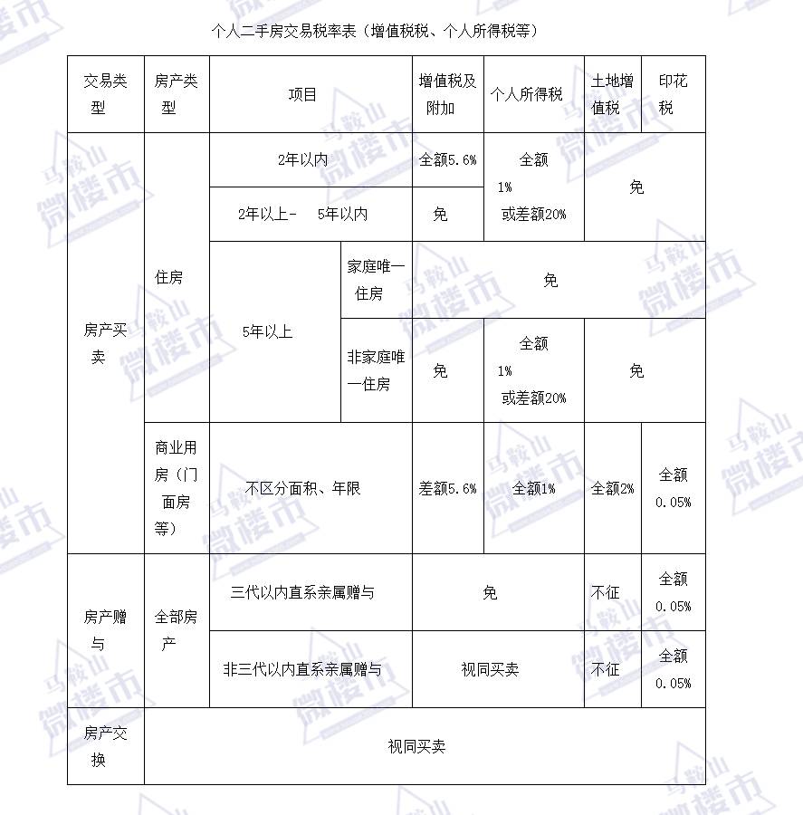 房产交易涉及的主要税种及其缴纳要点