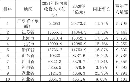 广东省税收排名，经济繁荣背后的财政支柱