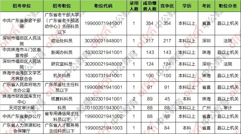 广东省公务员考试总人数分析