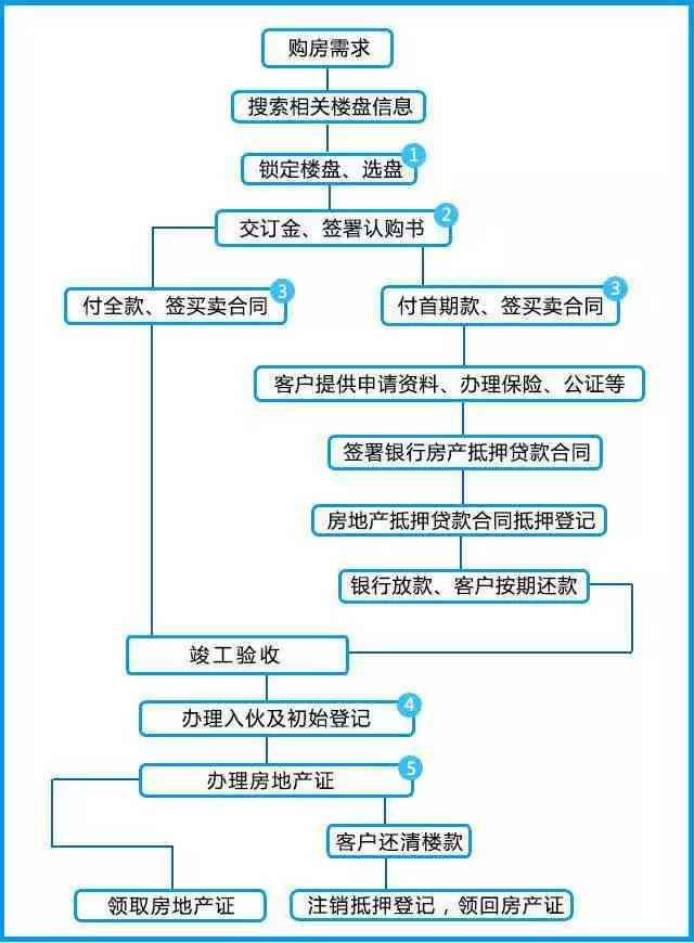 国有房产买卖，制度、流程与注意事项