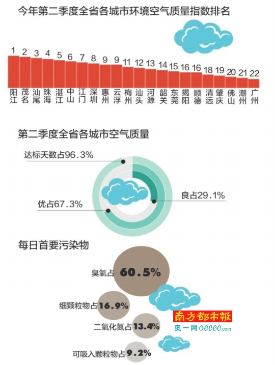 广东省空气质量分析，哪个市区的空气更好？