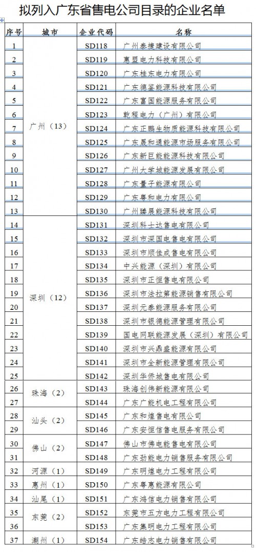 广东省售电公司名单及其业务概述