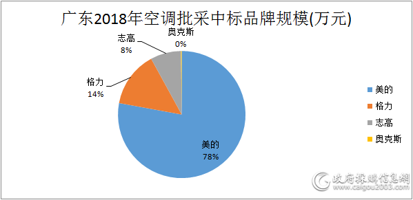 广东省空调生产数据深度解析