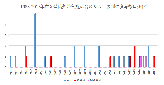 广东省台风一年登录数据分析