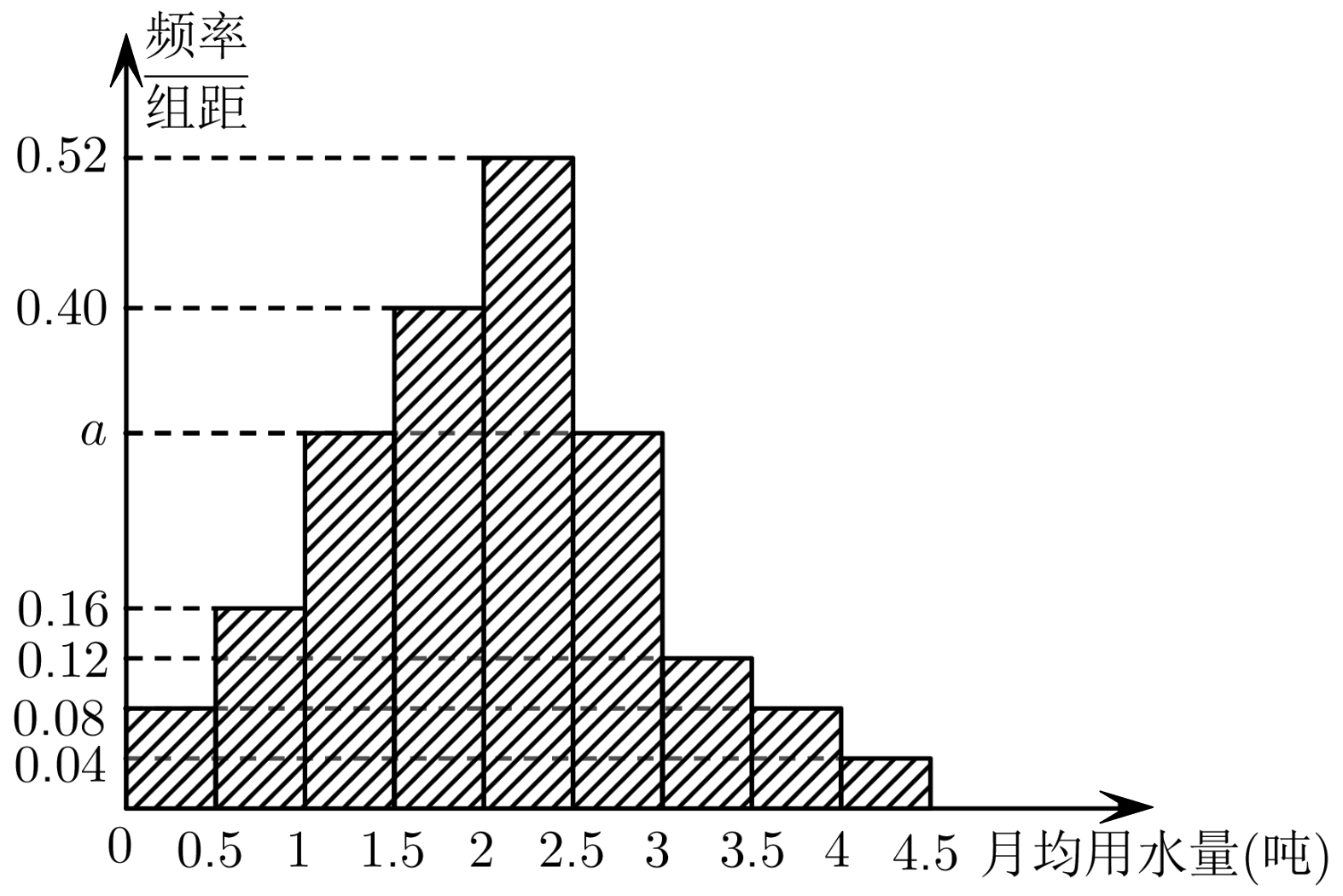 居民一个月用水量的探究