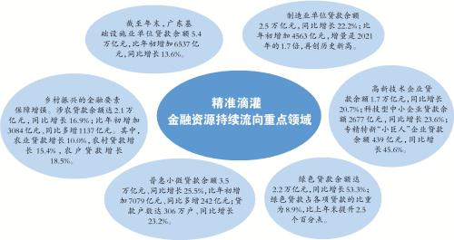 广东省社会融资规模的发展与影响