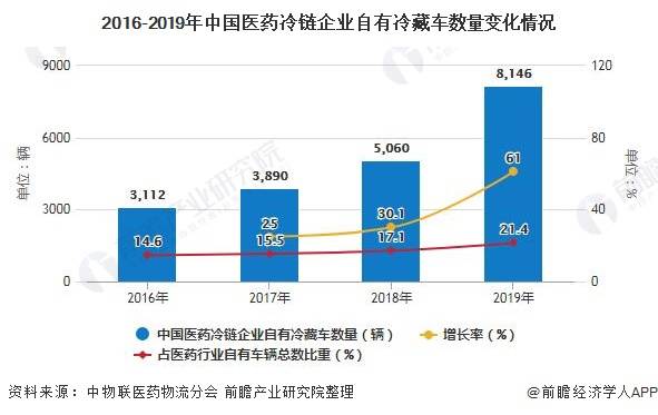 广东省冷链物流，发展现状及未来展望