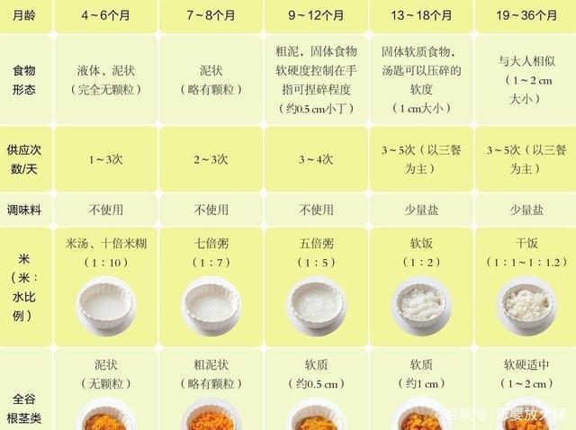 关于7个月宝宝辅食表的研究与探讨