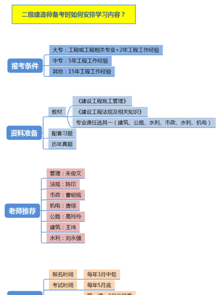 如何学习广东省二级建造师考试知识