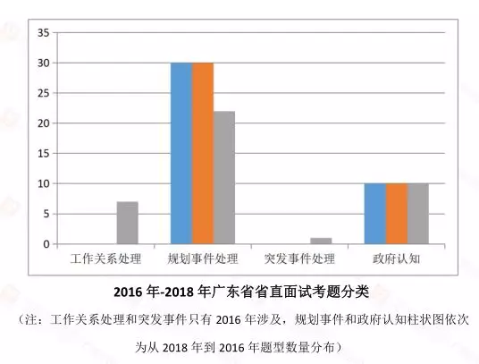 广东省考进面最低分析