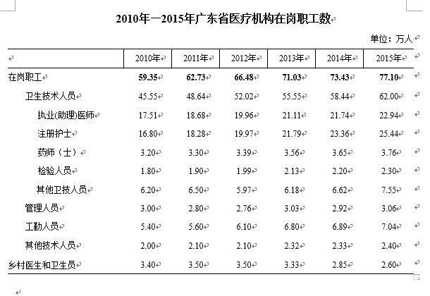 广东省工勤岗位比例研究