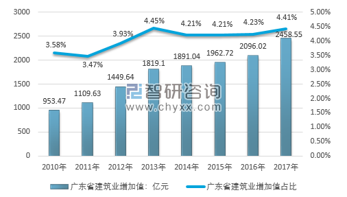 广东省四建筑公司排名及其竞争力分析