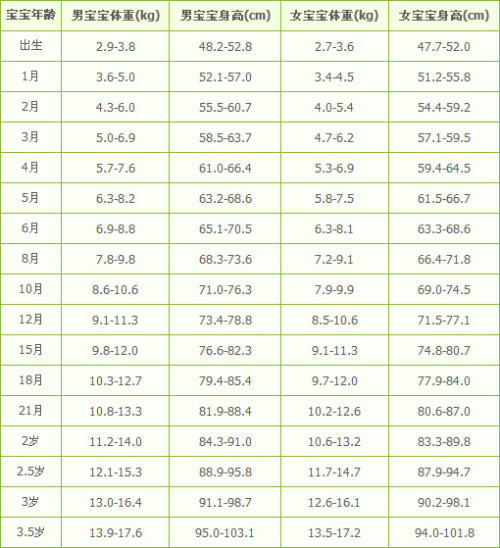 关于八个月的宝宝体重身高标准的探讨