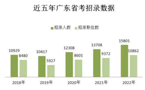 广东省考历年分析，从过去看未来