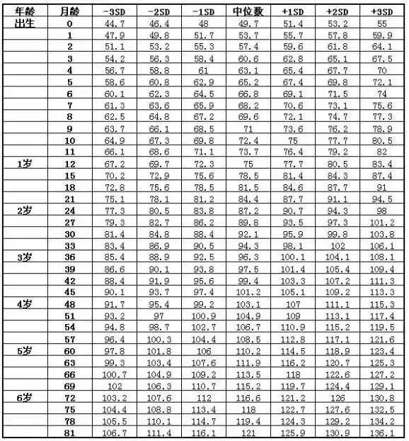 四个月宝宝身高正常发展参考