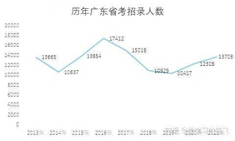 广东省考职位概览，机遇与挑战并存于2017年