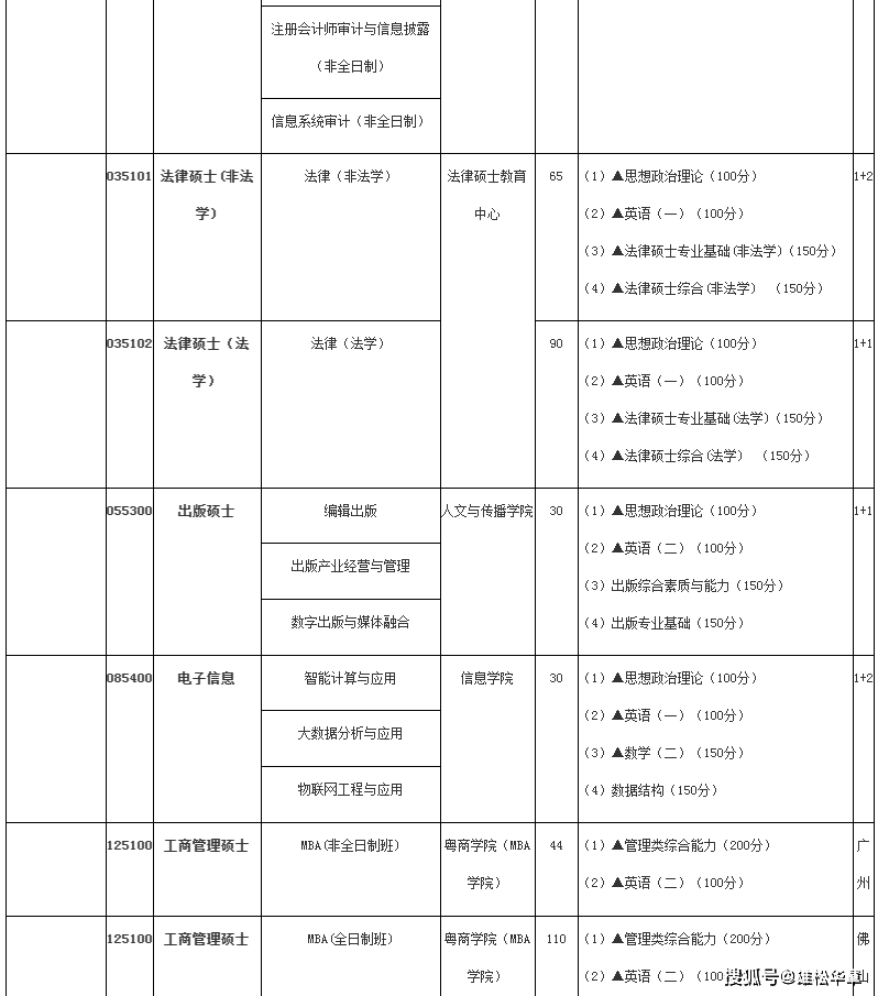 广东省考研专业目录概览