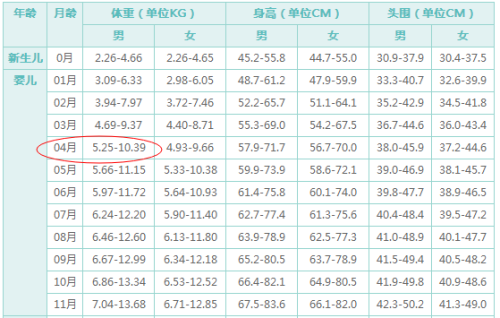 关于十四个月宝宝的身高体重的探讨