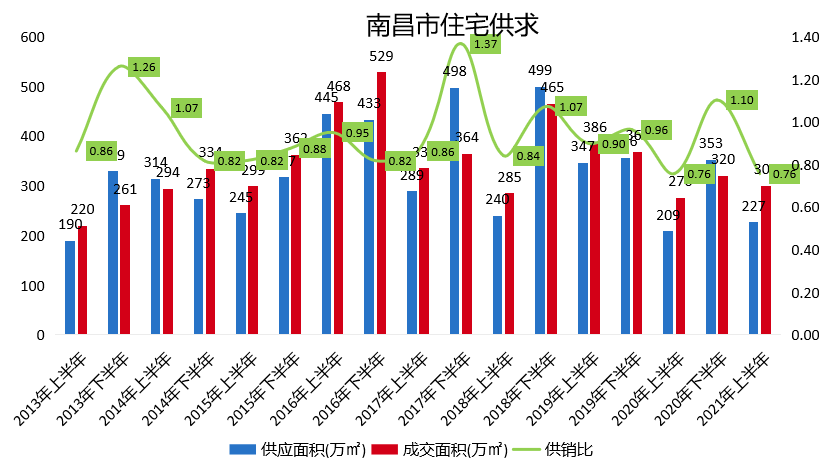 南昌房产成交数据分析报告