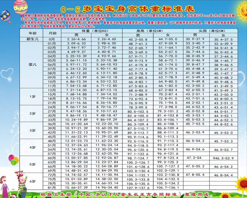 4个月宝宝身高体重标准