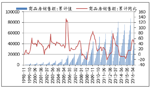 2017年房地产市场深度分析与展望