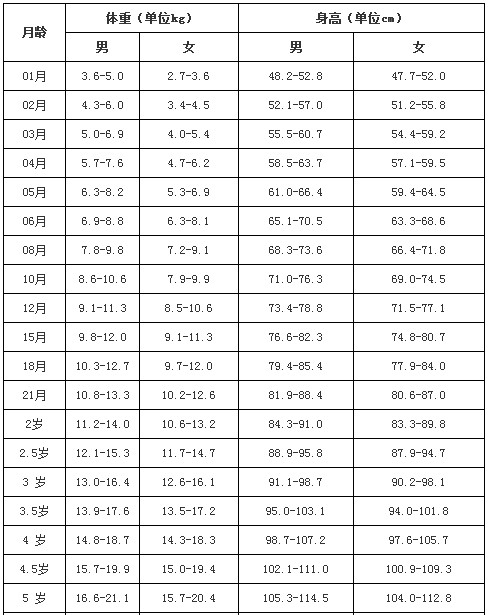 十个月宝宝的身高体重发展，了解、关注与引导