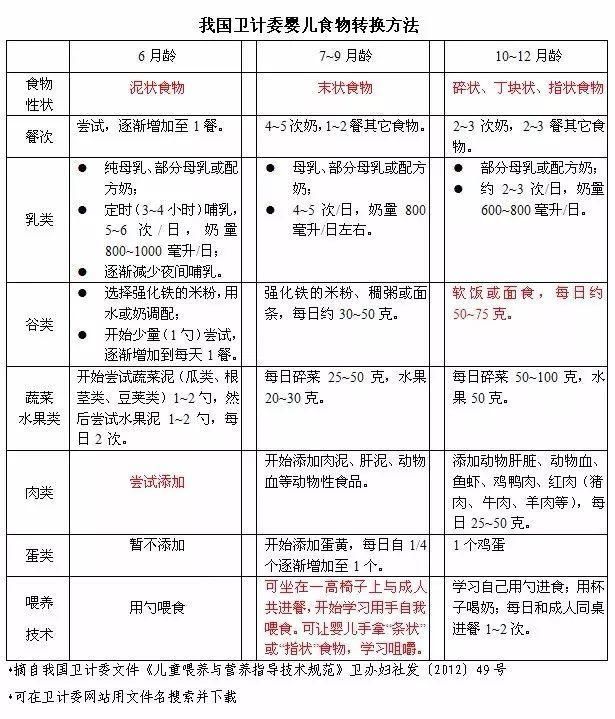 婴儿辅食添加，肉类引入的时间与注意事项