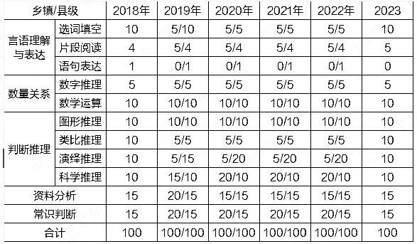 广东省考题型分析及题目数量解析